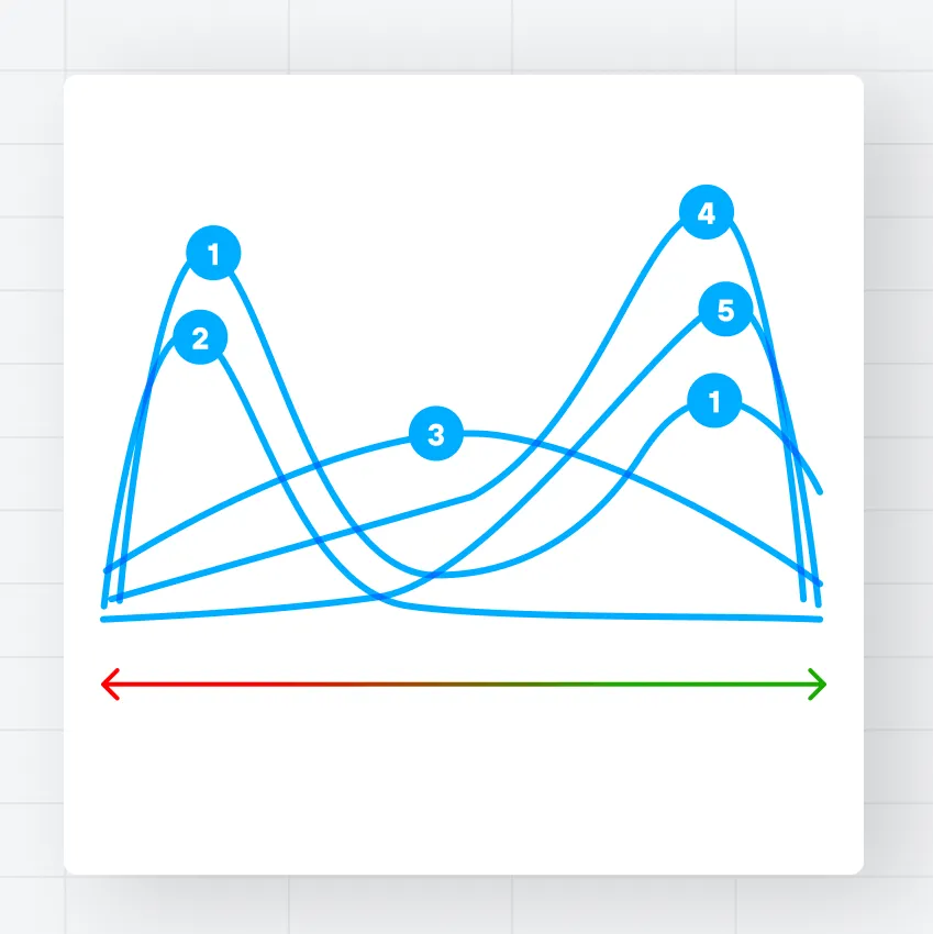 Favorable response dIstribution graph of 5 design mockup components
