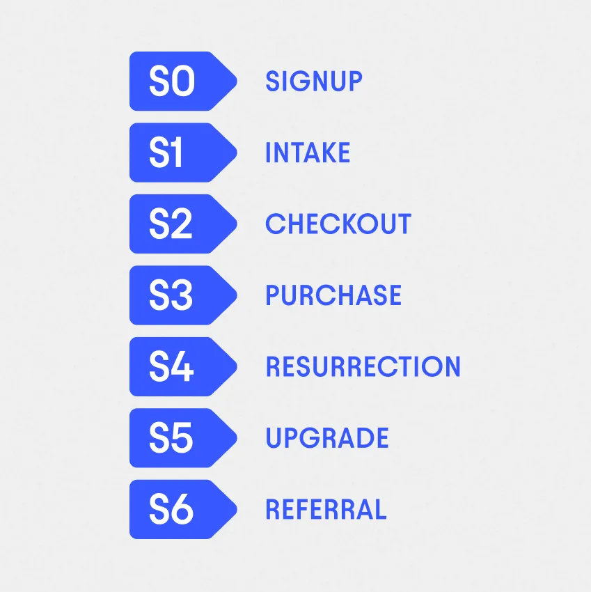 Email sequences 0-6: Signup, intake, checkout, purchase, resurrection, upgrade, referral