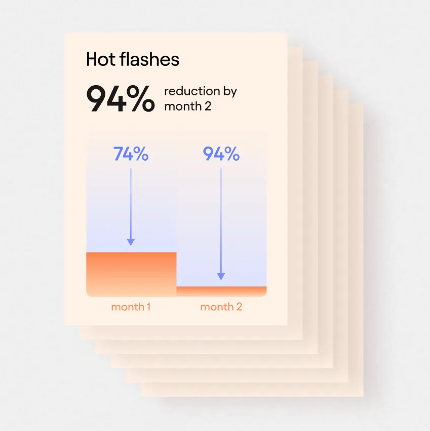 A stack of 6 cards, top card reads: "Hot flashes - 94% reduction by month 2" with month 1 vs, month 2 graphs