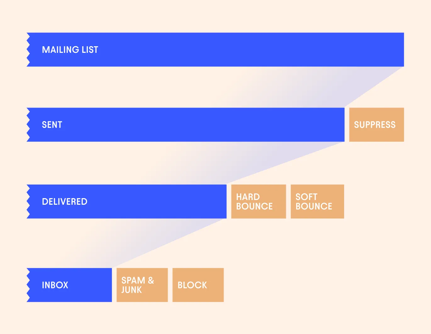 Deliverability definition diagram: Mailing List > Sent > Delivered > Inbox