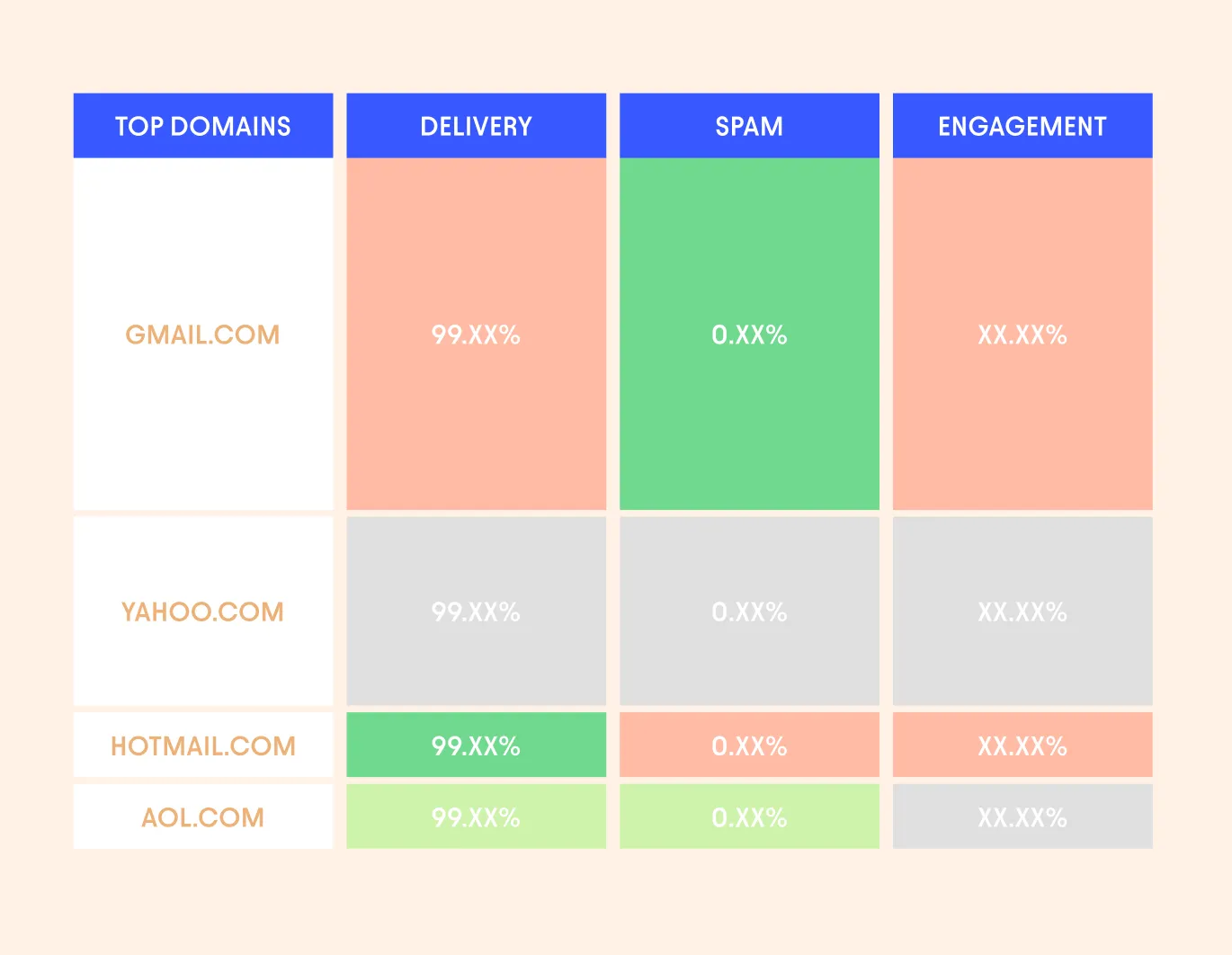 Top domains table: By domain
- Delivery Rate
- Spam Rate
- Engagement