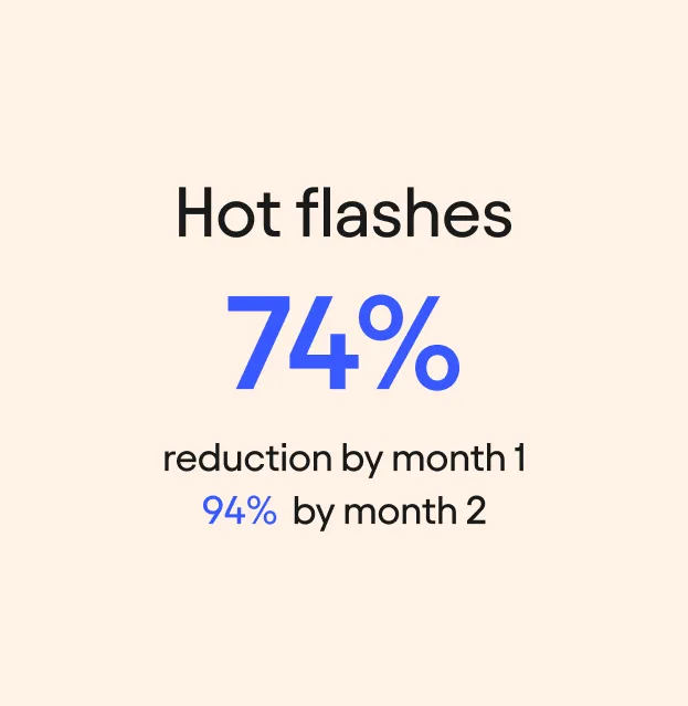Hot flashes: 
74% reduction by month 1
94% by month 2