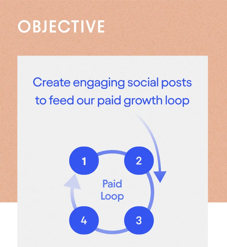 Objective: Create engaging social posts to feed our paid growth loop
