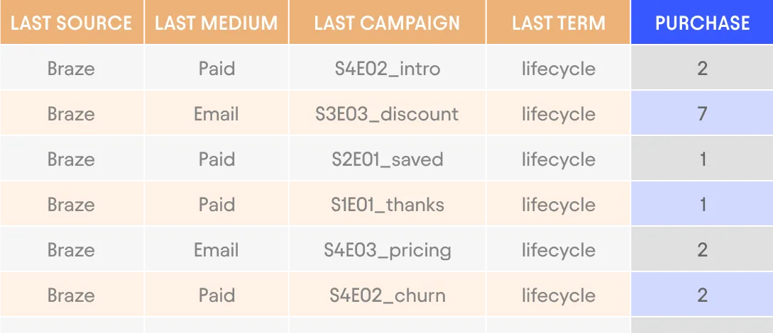Query result table:
First row says:
Last source = Braze
Last medium = Paid
Last campaign = S4E02_intro
Last term = lifecycle
Purchase = 2