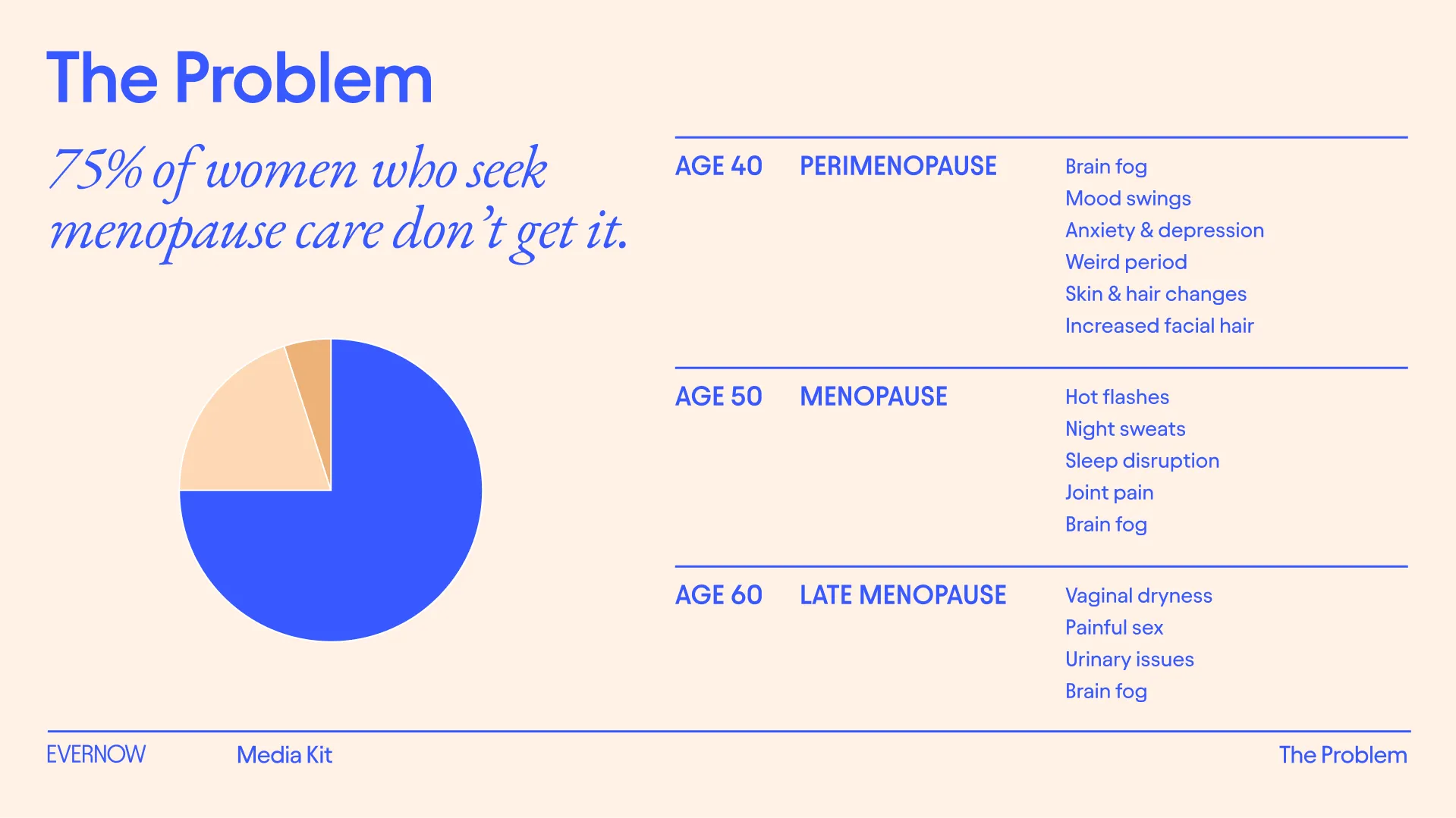 The Problem:
75% of women who seek menopause care don’t get it.