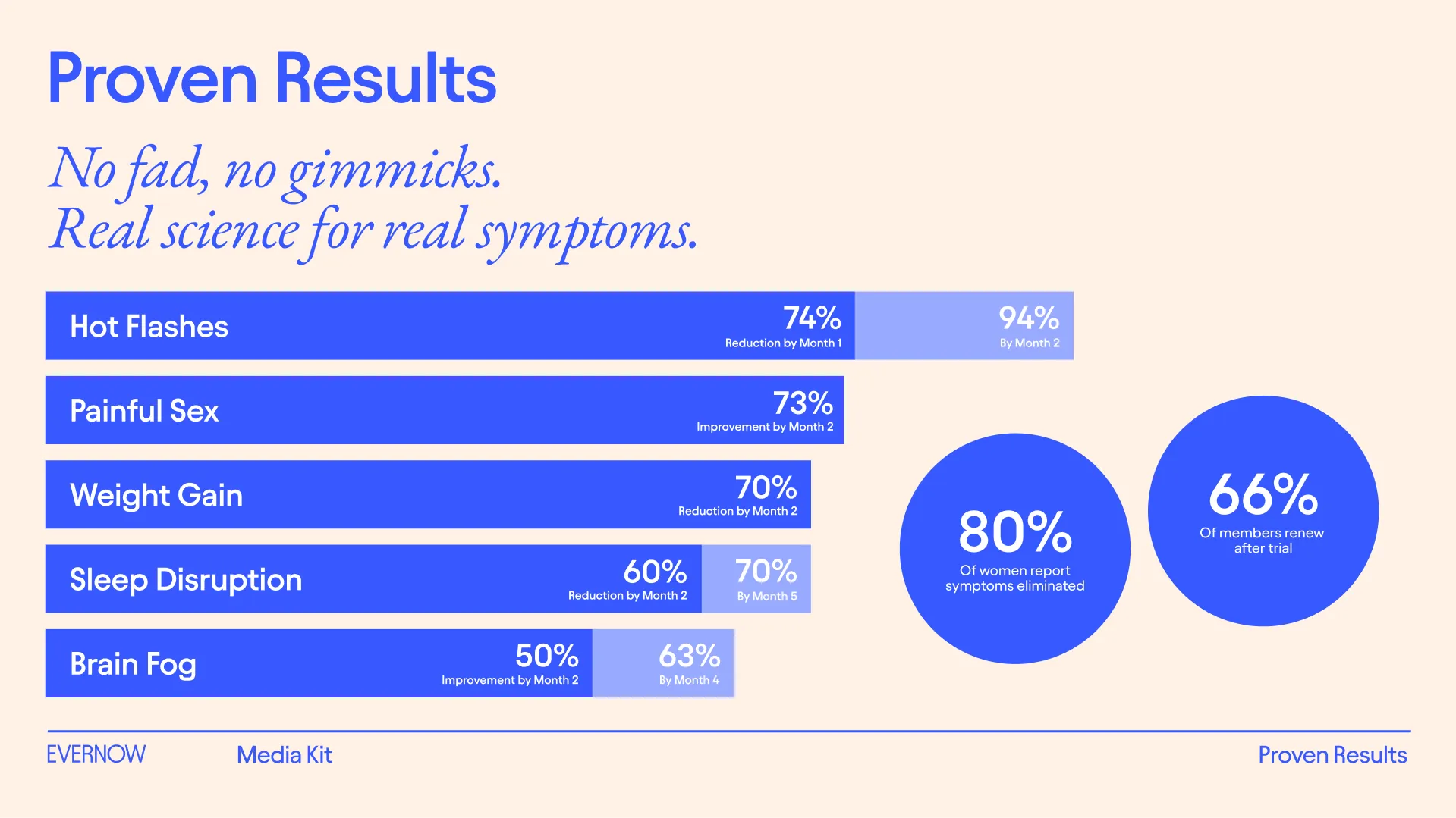 Proben Results:
No fad, no gimmicks.
Real science for real symptoms.