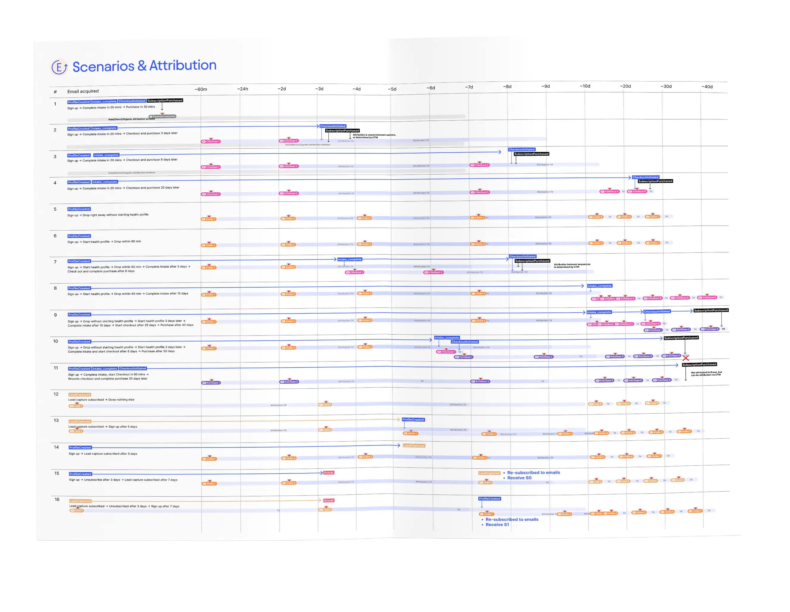 Scenarios & attribution: 16 scenario timeliens