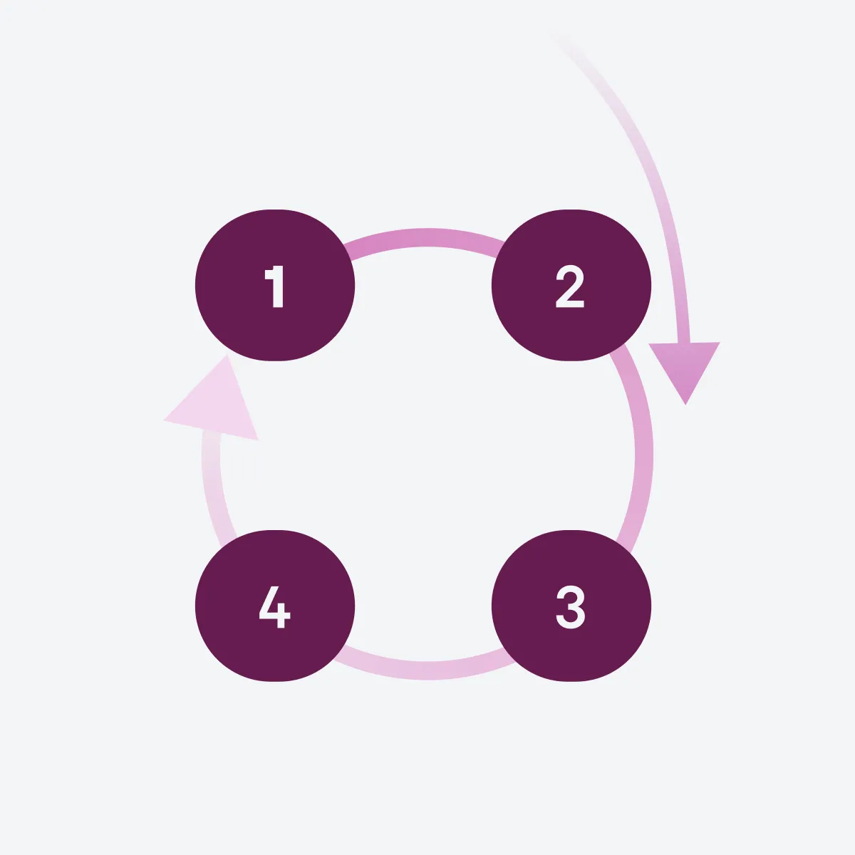 A 4-step growth loop with a linear effort to kickstart it