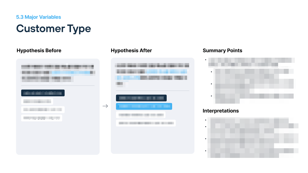 Major Variable: Customer Type
Hypothesis Before vs. After