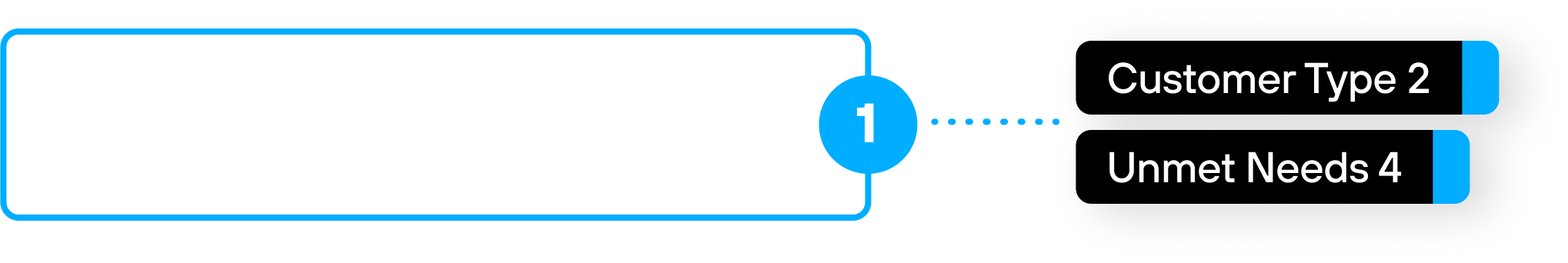 Component 1: Customer type 2, Unmet needs 4