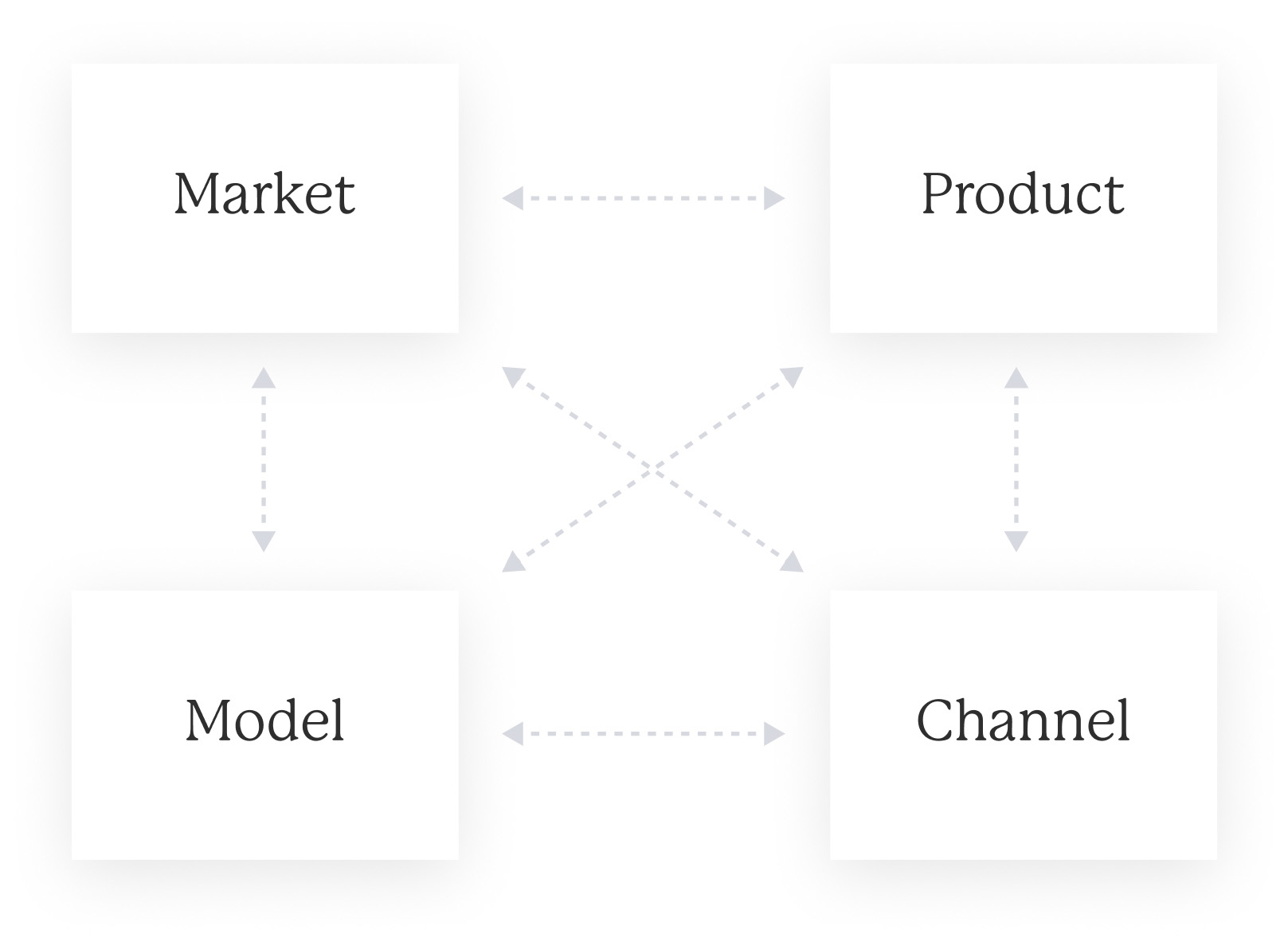 Market-Product-Channel-Model fit diagram