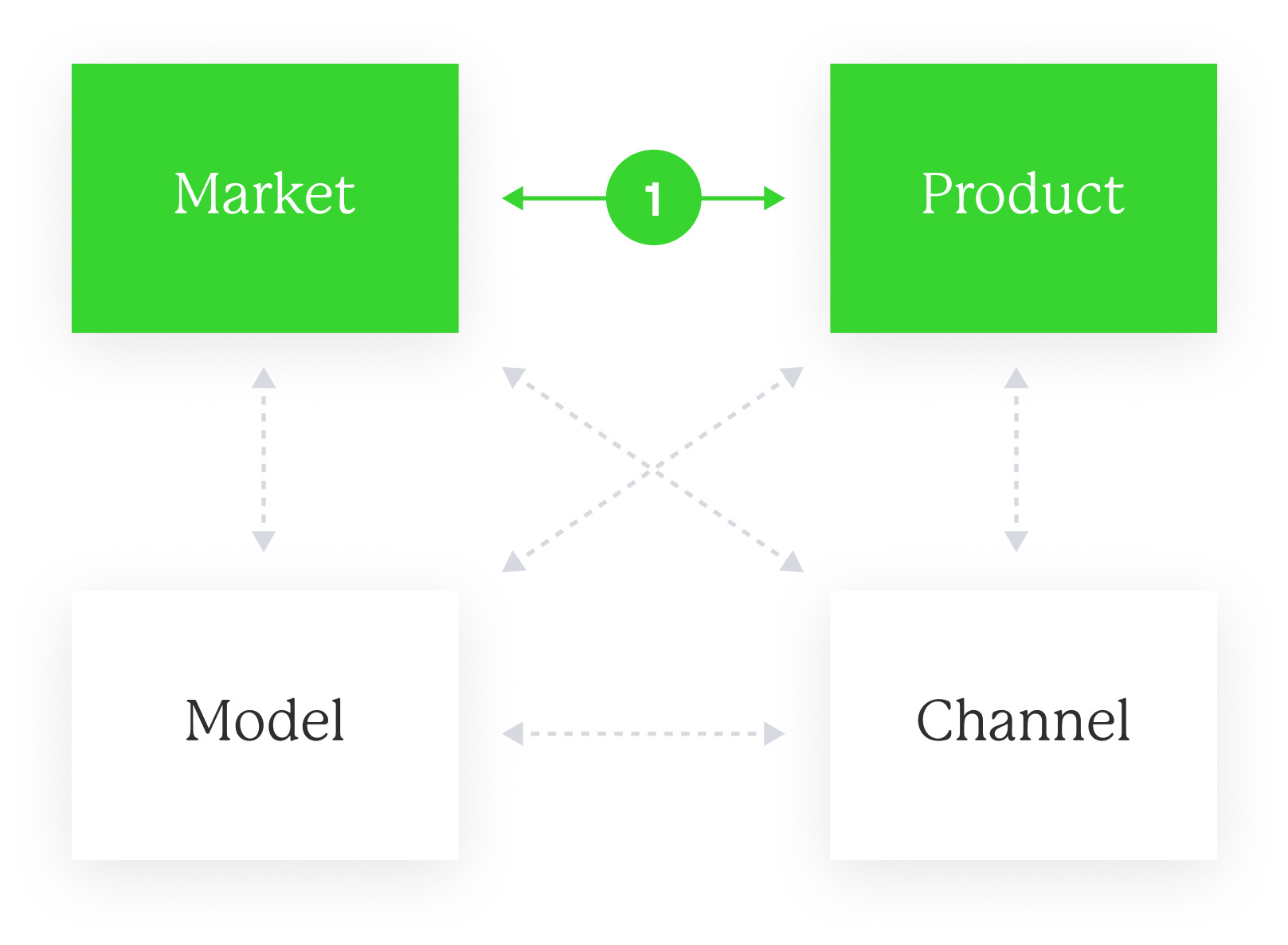 Market-Product-Channel-Model fit diagram, with Market-Product Fit highlighted