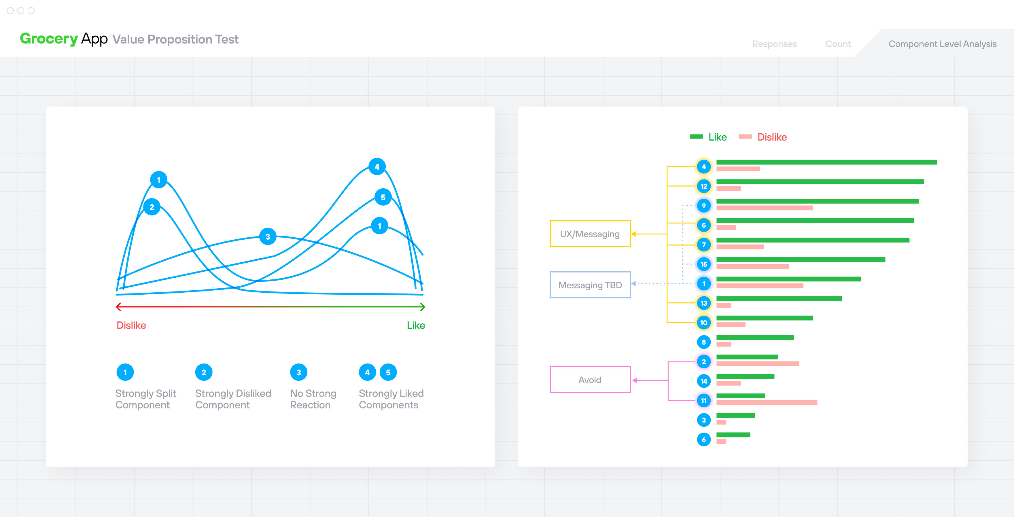 Value Proposition Test - Component Level Anaysis
2 Graphs depicting "Like" vs. "Dislike" distribution per component
